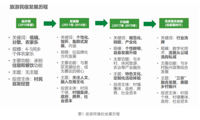 旅游民宿的系統(tǒng)思考 國內(nèi)旅游經(jīng)營服務(wù)的機遇與挑戰(zhàn)