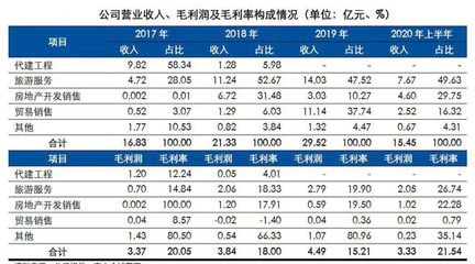 深度剖析中國旅游企業(yè)真實經(jīng)營業(yè)績與國內(nèi)旅游經(jīng)營服務(wù)現(xiàn)狀